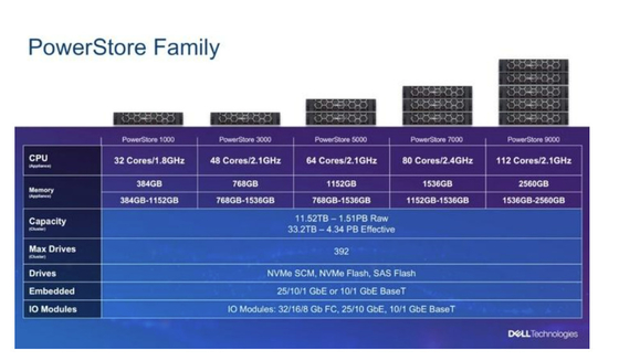 1000 T Dell Emc Powerstore 1000t unificaram os processadores de entrada/saída 12x3.84TB do armazenamento